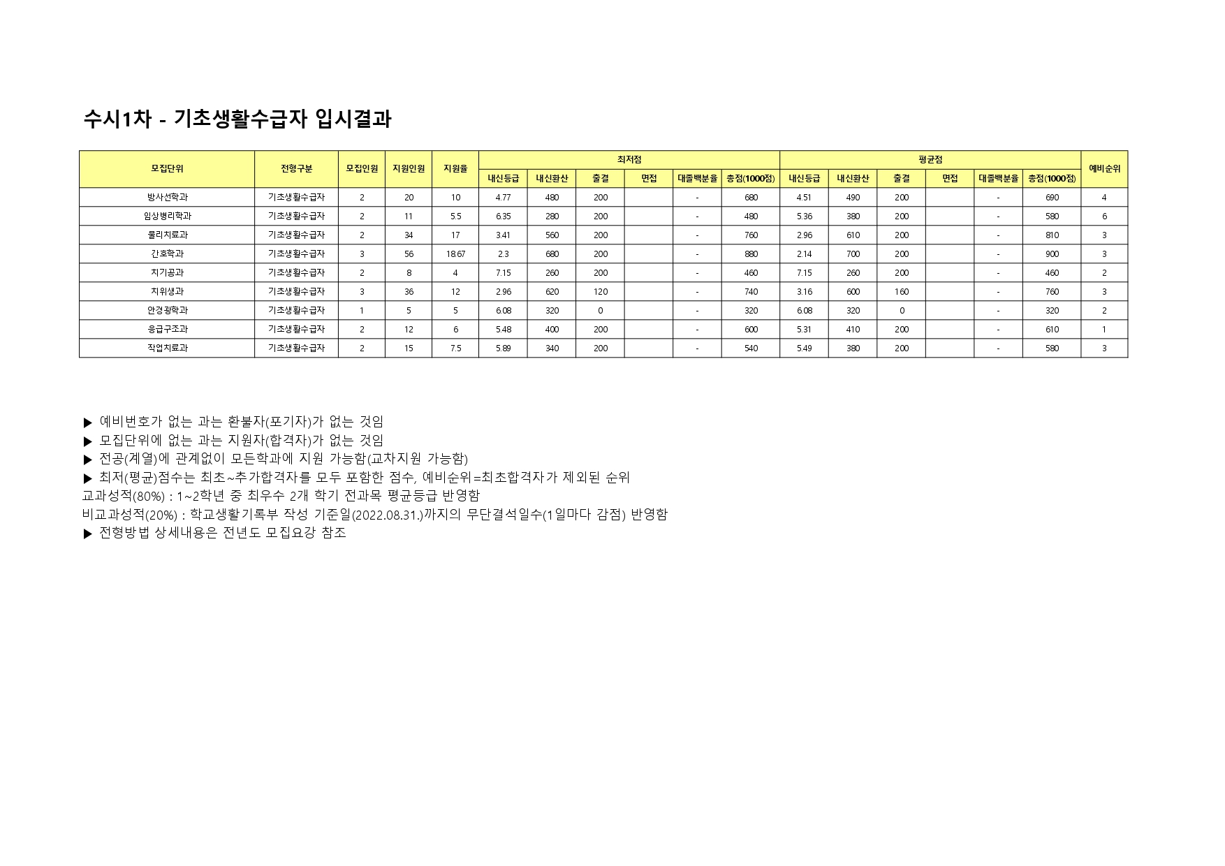 2023 수시1차 기초생활수급자전형